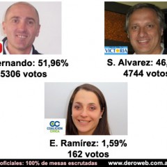 Elecciones en Daireaux: Resultados Finales (NO oficiales)
