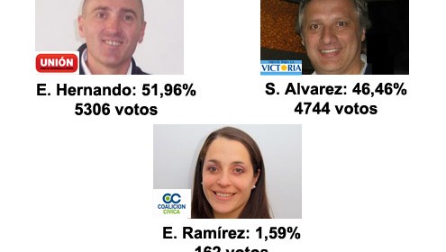 Elecciones en Daireaux: Resultados Finales (NO oficiales)