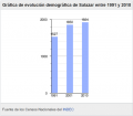 Salazar-Evolucíon Demográfica.png