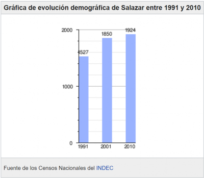 Salazar-Evolucíon Demográfica.png